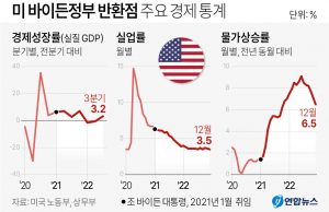 “연착륙·경착륙 모두 틀렸다”…’美경제 무착륙 시나리오’ 부상
