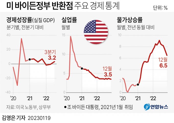“연착륙·경착륙 모두 틀렸다”…’美경제 무착륙 시나리오’ 부상