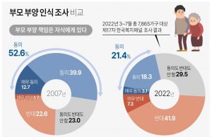 부모는 자식이 모셔야 한다?…찬성 응답 15년새 53%→21%