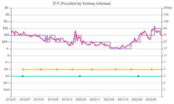'신용위험' 한풀 꺾인 한국…한·미 CDS 프리미엄 방향성은 정반대-1