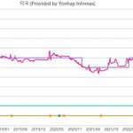 ‘신용위험’ 한풀 꺾인 한국…한·미 CDS 프리미엄 방향성은 정반대-2
