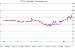 ‘신용위험’ 한풀 꺾인 한국… 한·미 CDS 프리미엄 방향성은 정반대