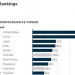 아시아 파워 지수 美 1위, 中 2위…한국 7위 기록.