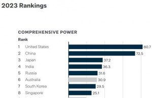 아시아 파워 지수 美 1위, 中 2위…한국 7위 기록