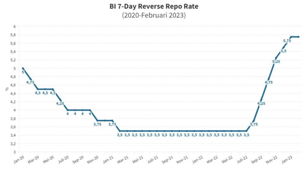 인도네시아, 기준금리 5.75%로 동결.2023.2.16