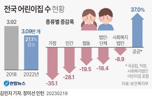 한국 저출생에 4년새 어린이집 8천개 문 닫았다…”인구절벽 체감”