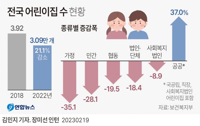 한국 저출생에 4년새 어린이집 8천개 문 닫았다…”인구절벽 체감”