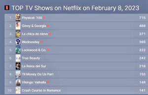 한국 예능 ‘피지컬: 100’, 넷플릭스 세계 1위 등극