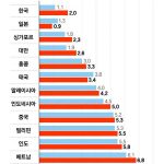 한국 저성장 늪 빠지나…아시아 주요 12개국 중 꼴찌