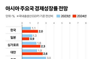 한국 저성장 늪 빠지나…아시아 주요 12개국 중 꼴찌