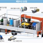 한국 해양수산 신산업 30조 규모 확대