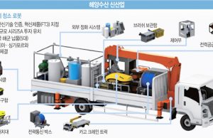 한국 해양수산 신산업 30조 규모 확대