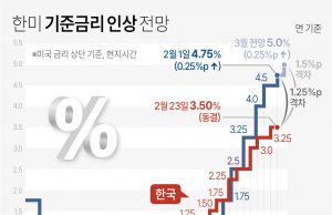 한미금리차 2%p 갈수도…’매파’ 연준에 한은, 4월 인상 가능성