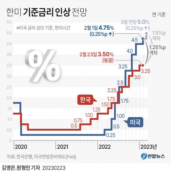 한미금리차 2%p 갈수도…’매파’ 연준에 한은, 4월 인상 가능성