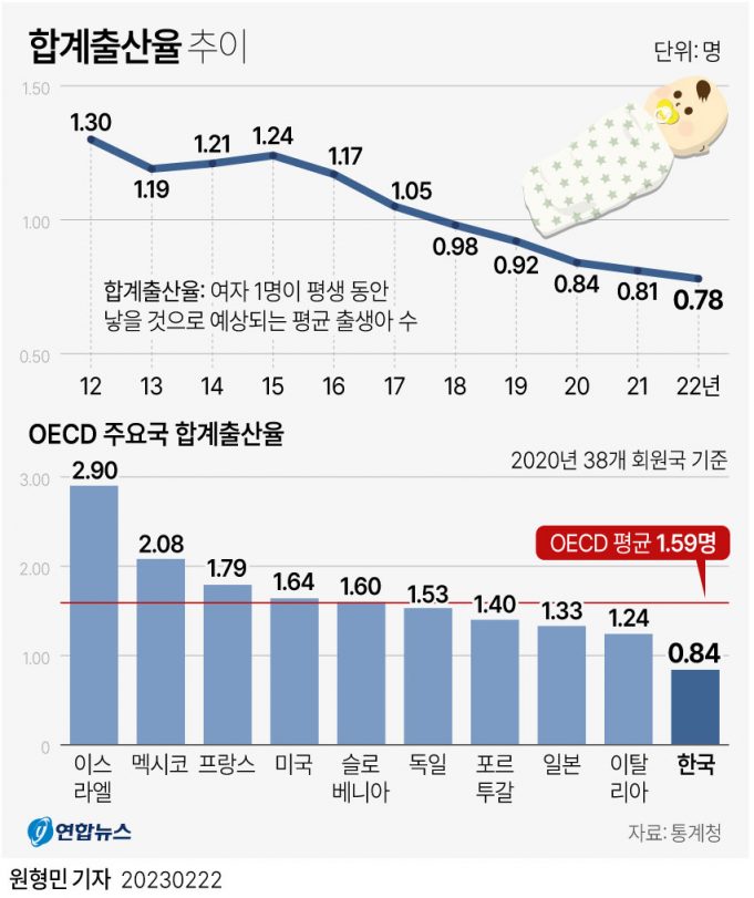 “출산율 안오르면…유소년, 2020년 632만→2040년 318만 반토막”