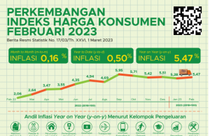 2월 인도네시아 인플레이션 5.47%… 운송부문 최고치