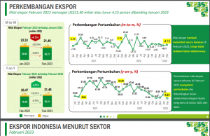 원자재가 하락에 인도네시아 수출 6개월 연속 감소세