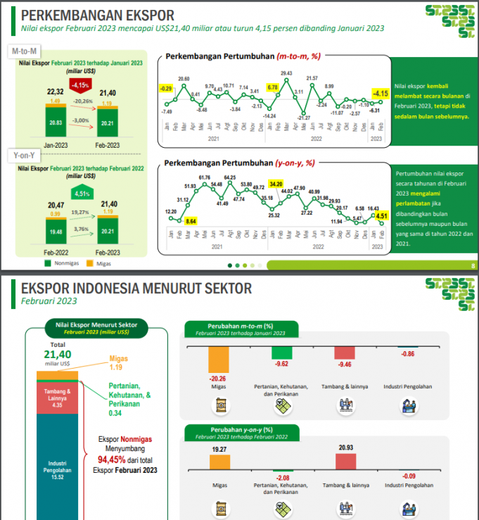 원자재가 하락에 인도네시아 수출 6개월 연속 감소세