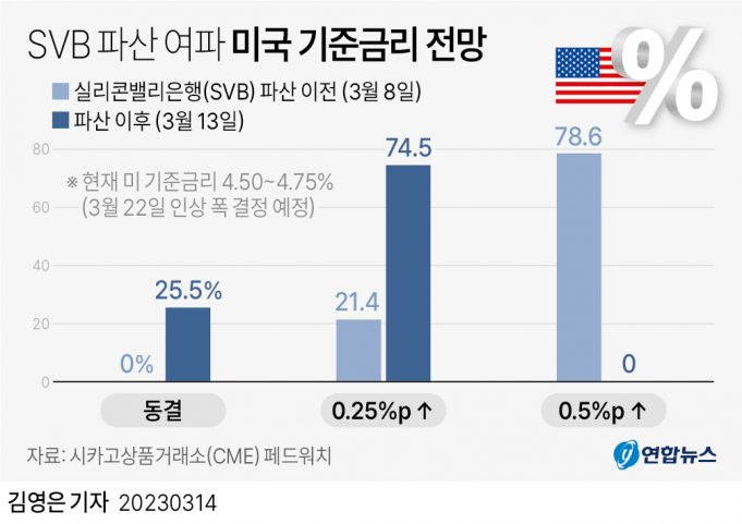 美, 금리 0.25%P 또 올려 5% 진입…한미 금리차 역대 최대 1.5%P