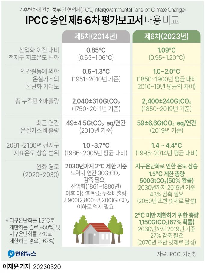 “탄소감축 목표 높이지 않으면 2100년 지구온도 2.8도 상승”