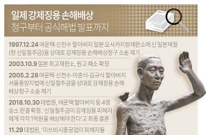일제 강제징용 손해배상 청구부터 공식해법 발표까지