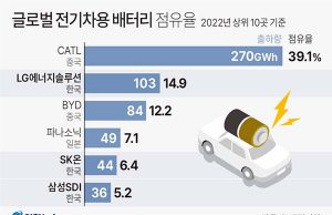 글로벌 전기차용 배터리 점유율