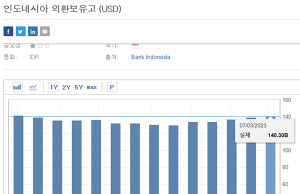 인도네시아 외환보유고, 3개월 연속 ‘상승’