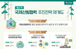 한국 산림청, 2030년까지 국외산림 활용 온실가스 감축 500만t으로
