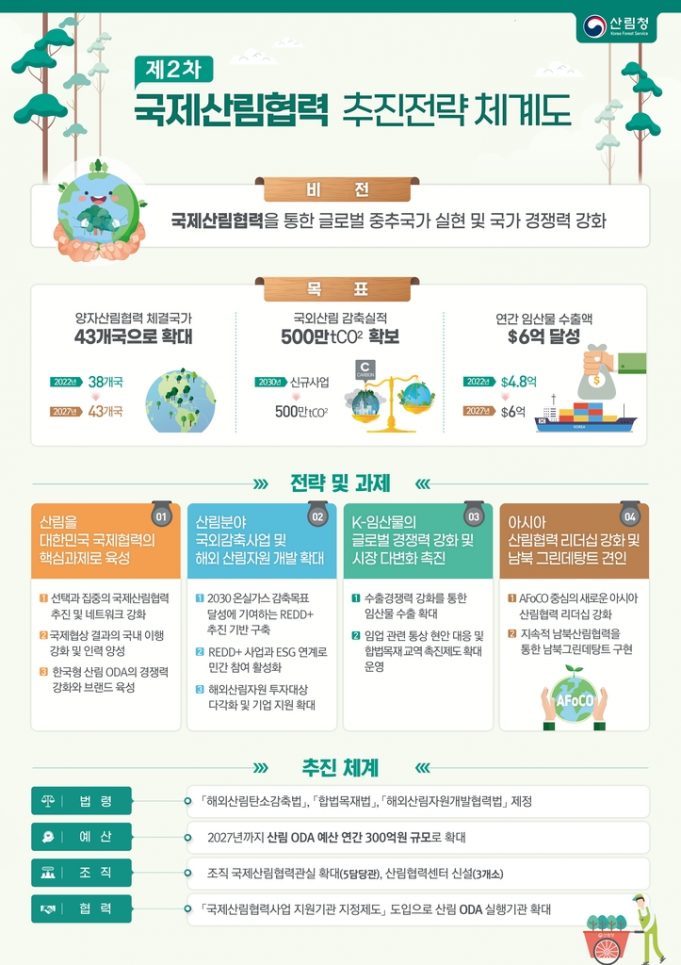한국 산림청, 2030년까지 국외산림 활용 온실가스 감축 500만t으로