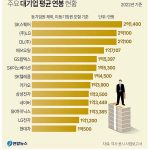 주요 대기업 평균 연봉 현황