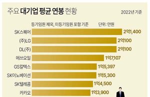 주요 대기업 평균 연봉 현황