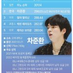 피겨 세계선수권 남자 싱글 최초 은메달 차준환