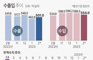한국 2월 수출 -7.5% 5개월 연속감소…무역수지 -53억불 1년째 적자