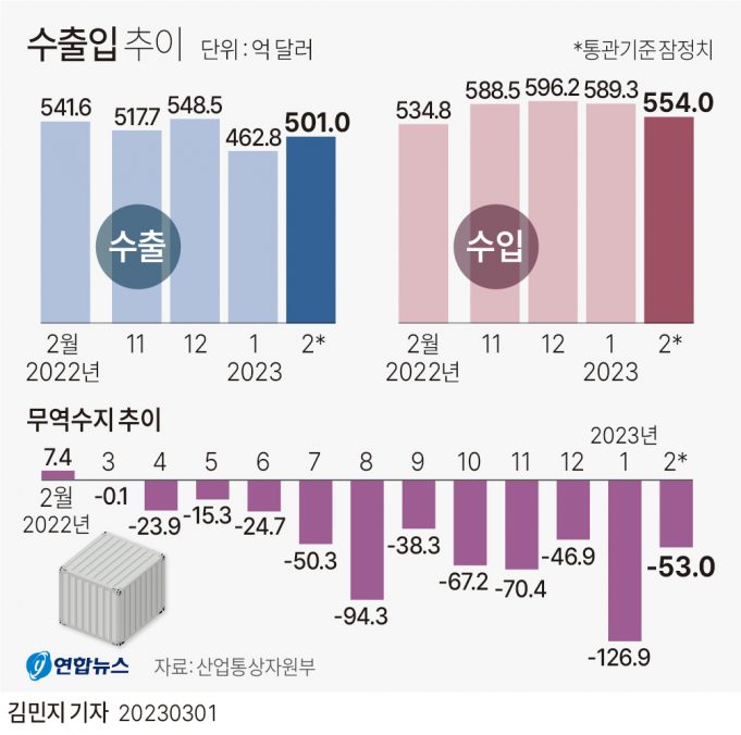 한국 2월 수출 -7.5% 5개월 연속감소…무역수지 -53억불 1년째 적자