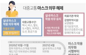 한국, 오늘부터 대중교통 마스크 의무해제…인도네시아는 아직