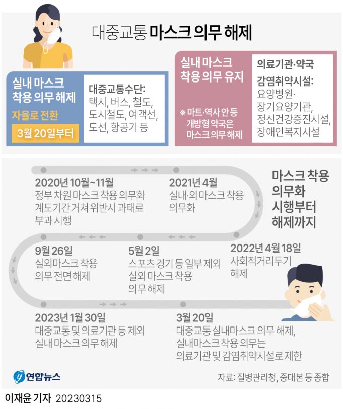 한국, 오늘부터 대중교통 마스크 의무해제…인도네시아는 아직
