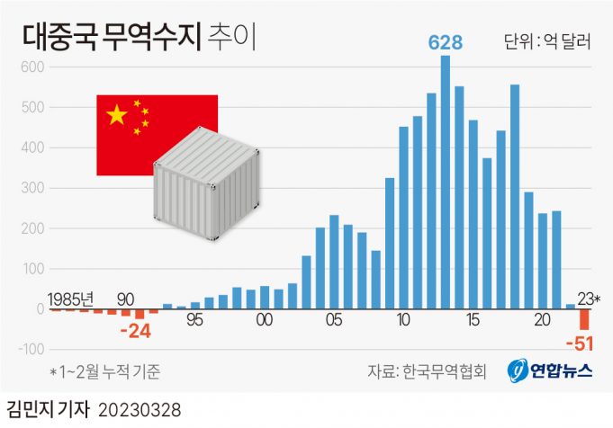 달라지는 한중 교역구조…’대중 적자’ 탈출에 변수될듯