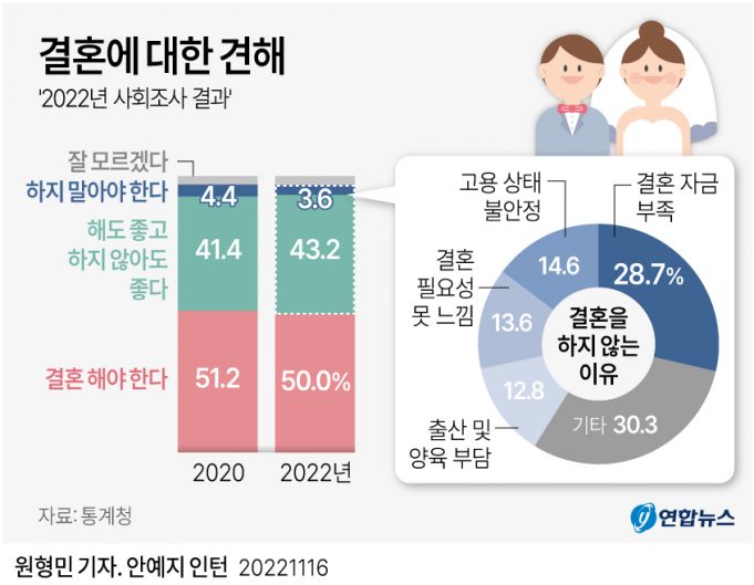 한국, 만혼이 대세…40대 초반 신부가 20대 초반 신부보다 많아