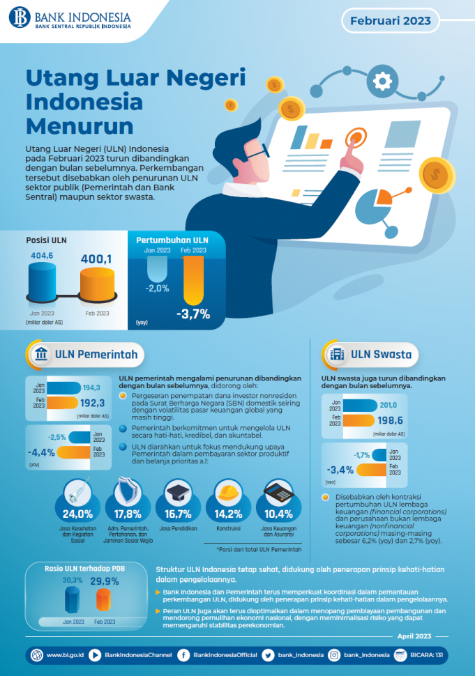 인도네시아, 올해 2월 외채 감소…외환보유액은 증가