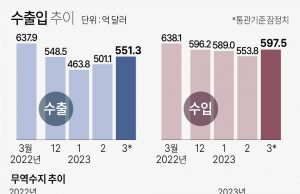 한국수출 감소 6개월·무역 적자 13개월째…흐름은 점차 개선세