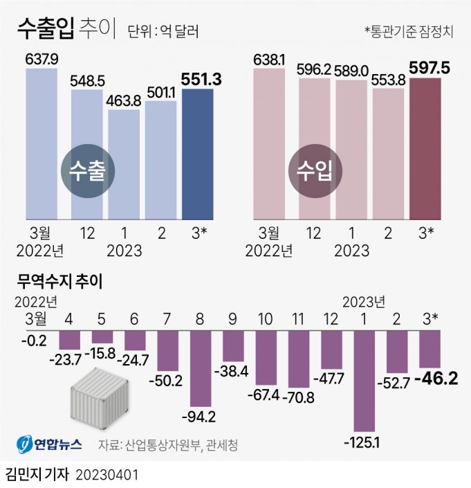 한국수출 감소 6개월·무역 적자 13개월째…흐름은 점차 개선세