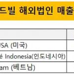 CJ푸드빌 인도네시아 흑자전환