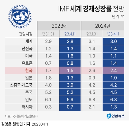 2023 IMF 세계 경제성장률 전망