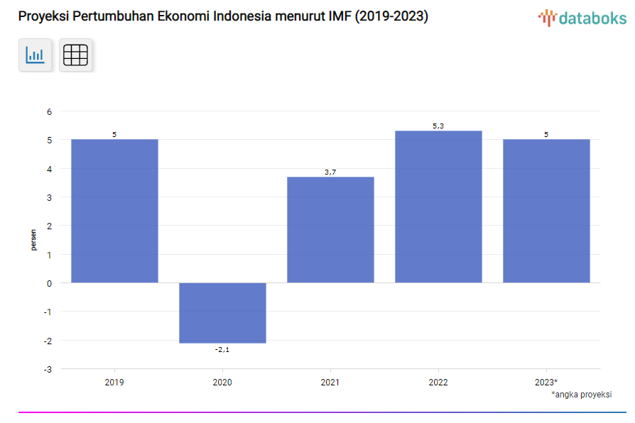 IMF 인도네시아 경제성장 5% 전망.2023.4.12