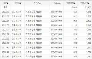 K-뷰티, 인도네시아 스킨케어 톤당 수출가 1만달러 증가
