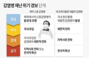 감염병 재난 위기 경보 단계
