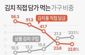 김치 직접 담가 먹는 가구 비중