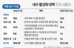한국정부 내수 활성화 대책 주요 내용