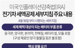 美, 전기차보조금 세부지침 발표…韓기업 입장 대체로 반영 평가