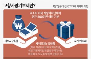 “휴가가면 고향사랑기부하고 오세요”… 1위 지자체는 전북 임실,제주,예천,김제 순